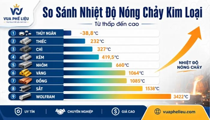 Bảng so sánh nhiệt độ nóng chảy của kim loại