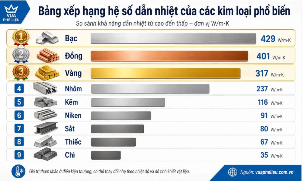 Bảng xếp hạng kim loại dẫn nhiệt