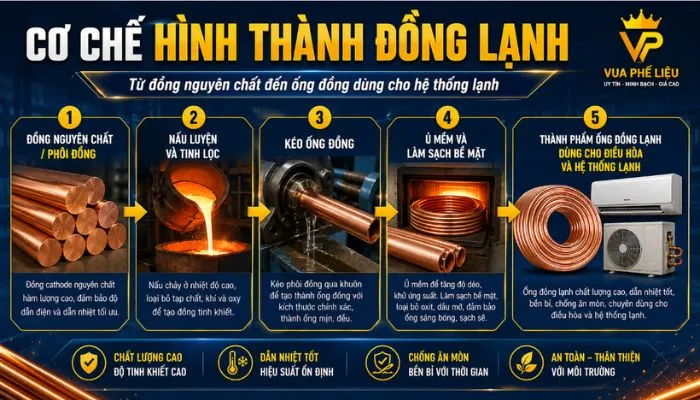 Cơ chế hình thành đồng lạnh