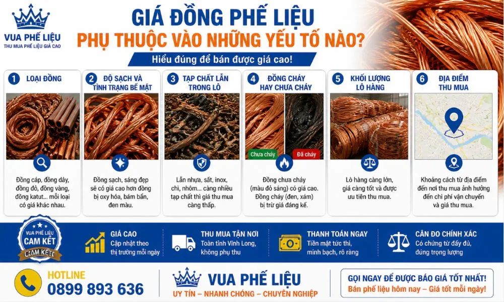 Giá đồng phế liệu hôm nay phụ thuộc vào yếu tố nào?
