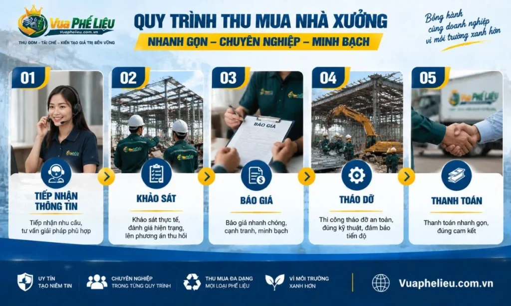 Quy trình thu mua nhà xưởng cũ thanh lý tại Vua Phế Liệu