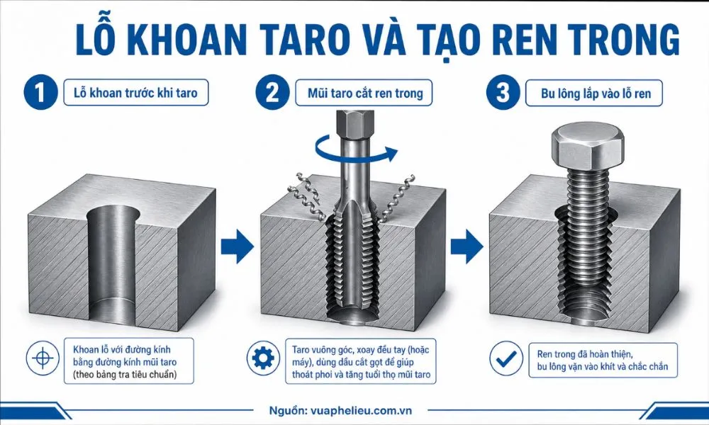 Lỗ khoan taro tạo ren trong