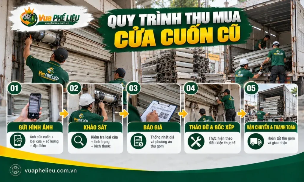 Quy trình thu mua cửa cuốn cũ gồm khảo sát, báo giá, tháo dỡ và vận chuyển