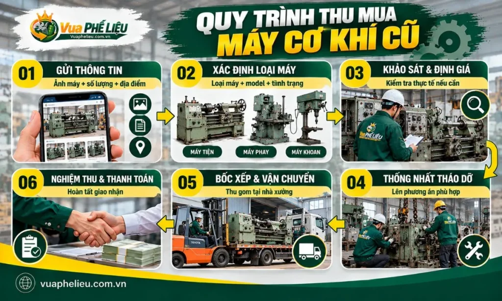 Quy trình thu mua máy cơ khí cũ gồm khảo sát, định giá, tháo dỡ, vận chuyển và thanh toán
