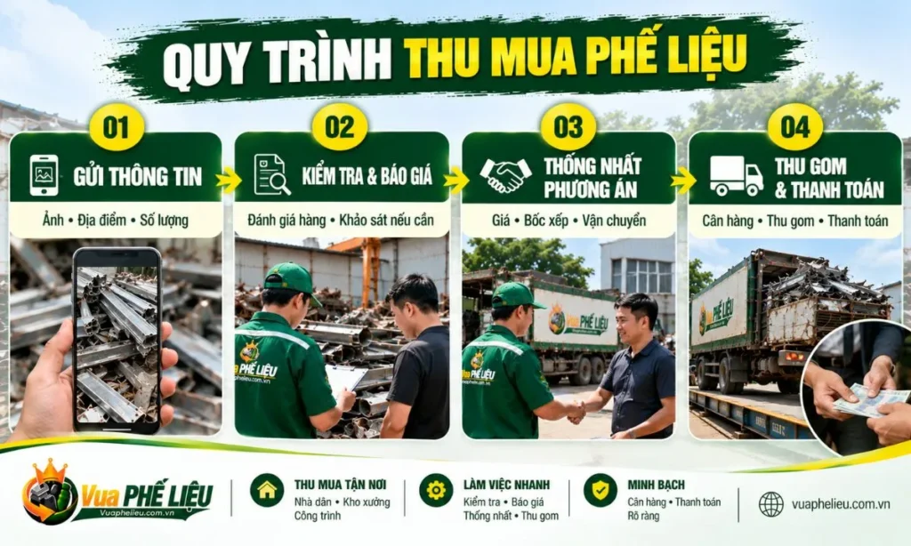 Quy trình gửi thông tin kiểm tra báo giá thu gom và thanh toán phế liệu